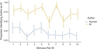 Detecting the corruption of online questionnaires by artificial intelligence